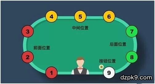 德州扑克位置 德州扑克位置