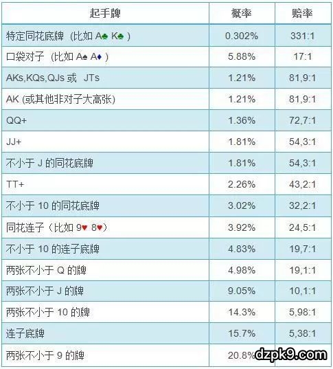 特定起手牌概率