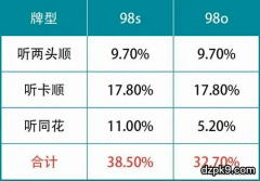 德州扑克听牌的基本打法