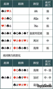 德州扑克牌力变化，不懂你就准备输吧..... | 牌力