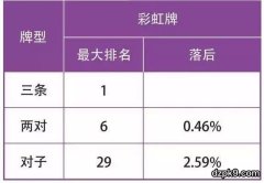 德扑攻略：翻牌圈的牌型排名
