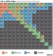 为什么同花54往往好于同花98？