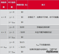 从博弈论的角度分析诈唬(2)：特殊情况中的期望