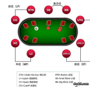 玩德州扑克时在不利位置时如何行动