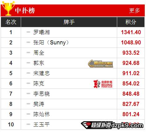 中国德扑职业选手排名