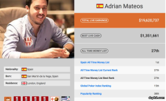 西班牙天才Adrian Mateos状态火热 EPT布拉格站再次夺