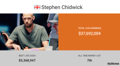 AIPT主赛｜Chidwick上演大逆转深码晋级 超池下注